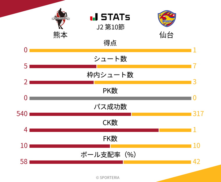 基本スタッツ