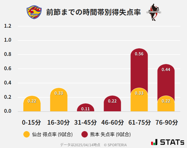 時間帯別得失点率