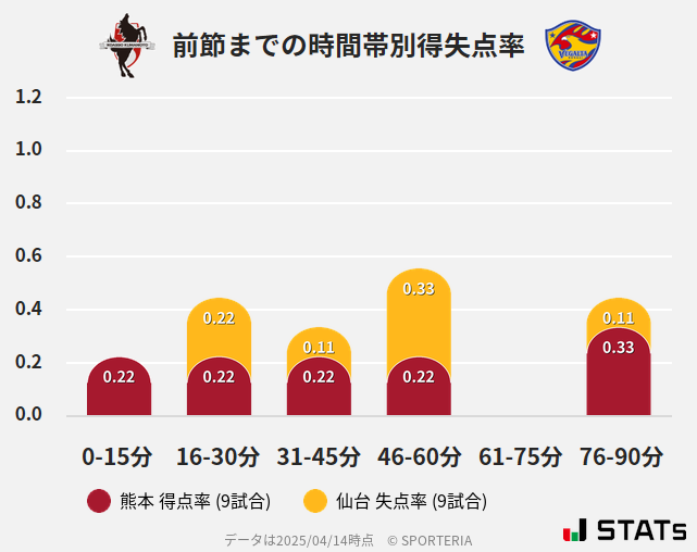 時間帯別得失点率