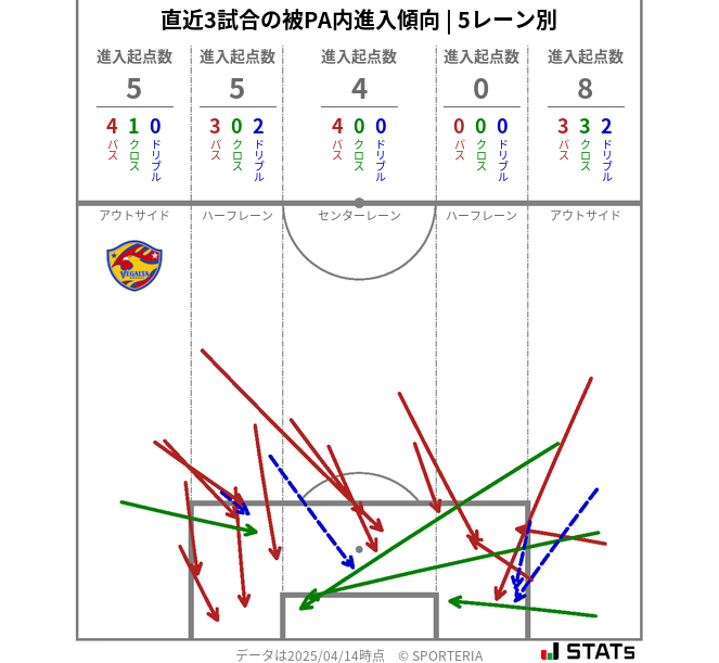 被PA内への進入傾向