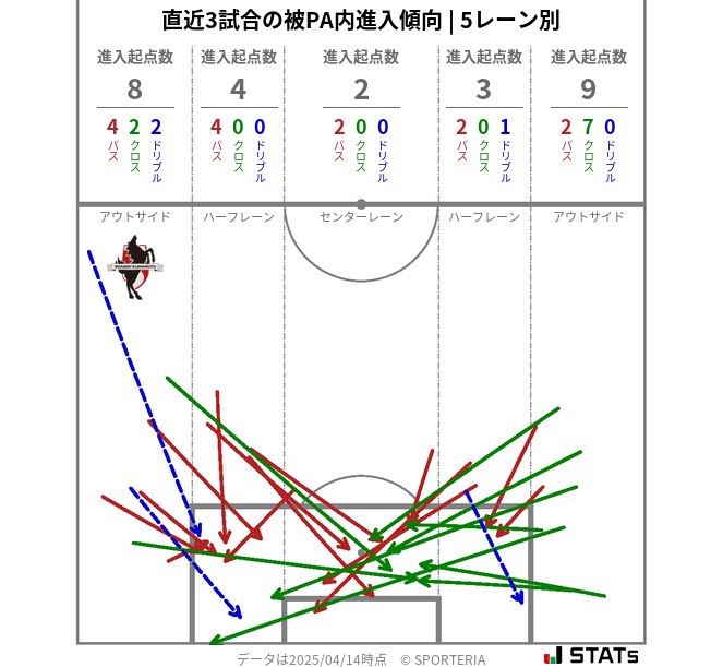 被PA内への進入傾向