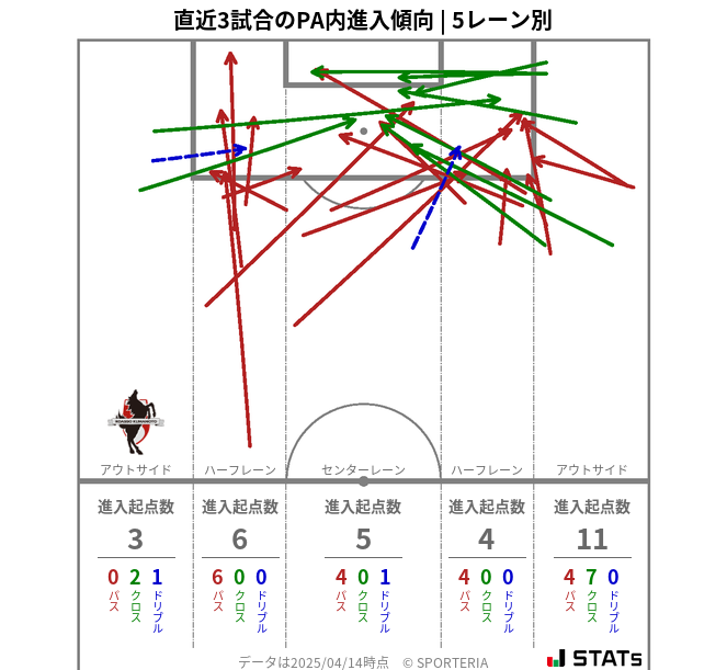 PA内への進入傾向