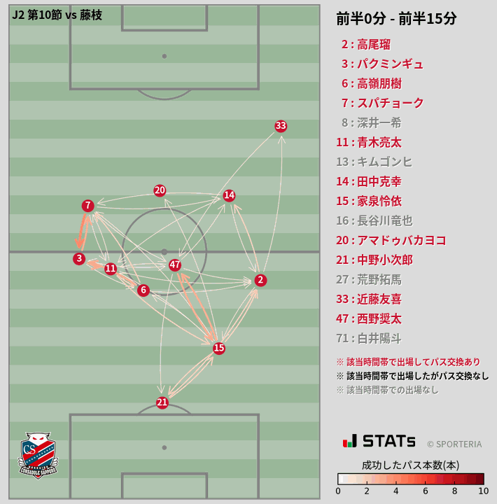 時間帯別パスネットワーク図