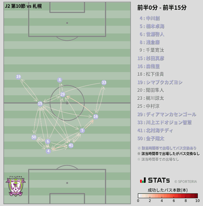 時間帯別パスネットワーク図