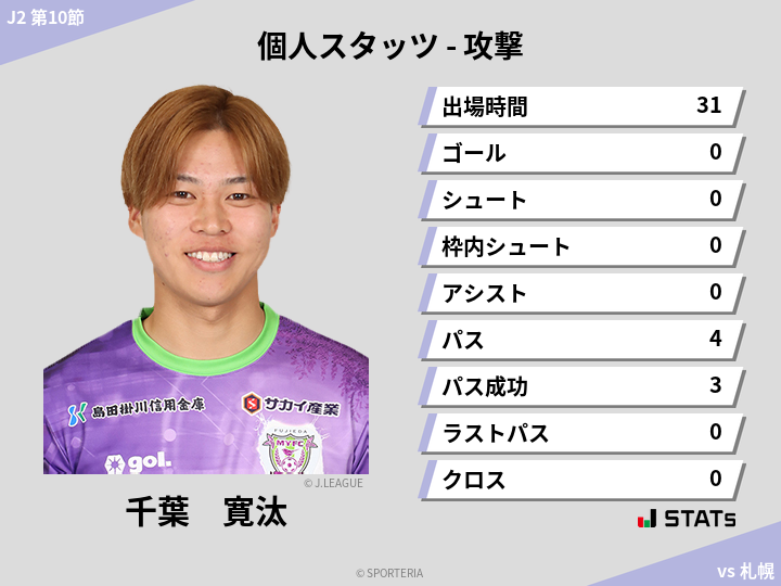 攻撃スタッツ - 千葉　寛汰