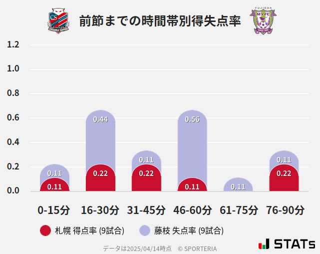 時間帯別得失点率
