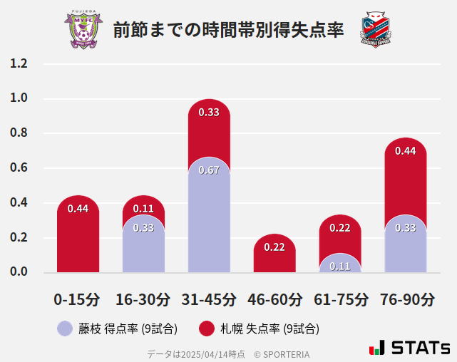 時間帯別得失点率