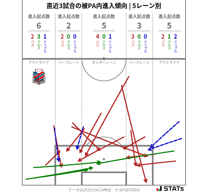 被PA内への進入傾向