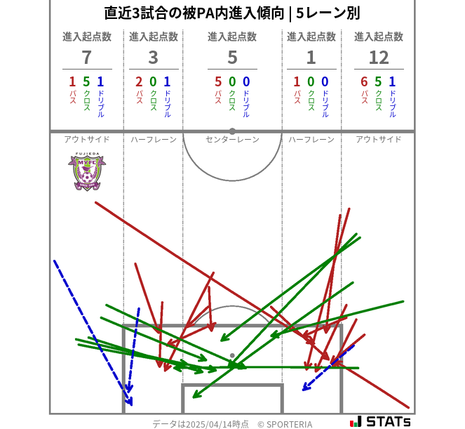 被PA内への進入傾向