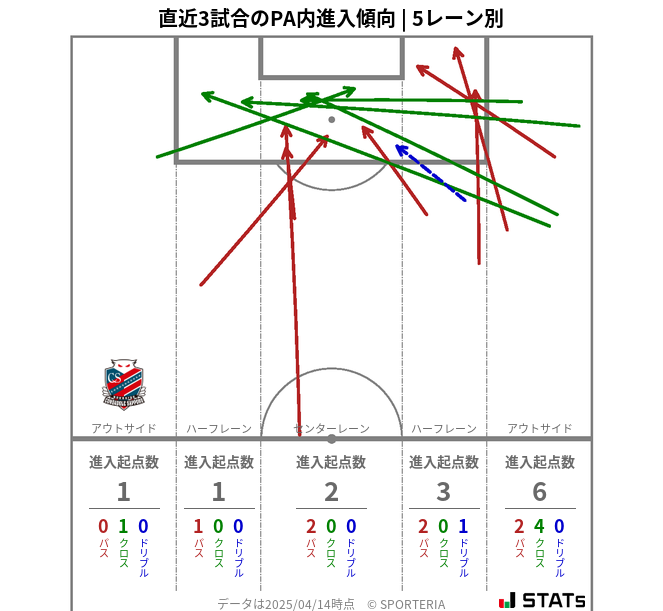PA内への進入傾向