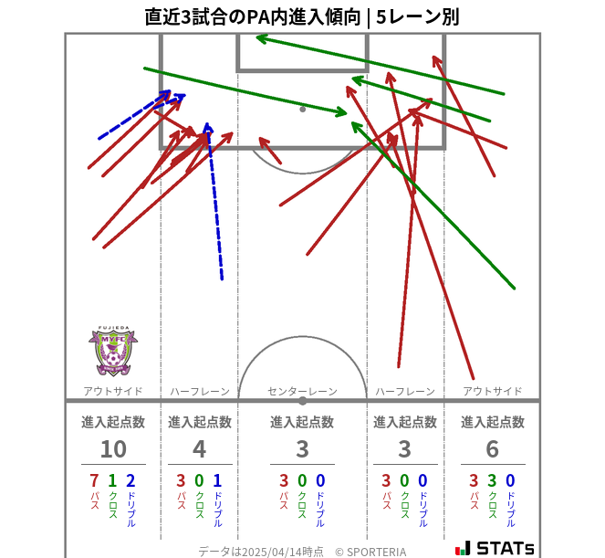 PA内への進入傾向