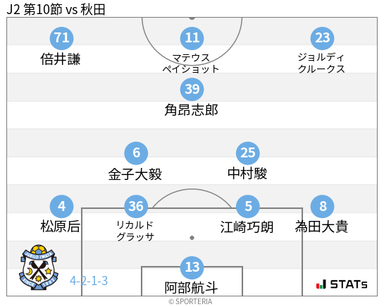 フォーメーション図