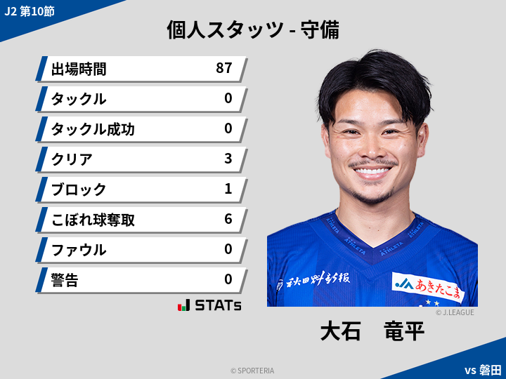 守備スタッツ - 大石　竜平