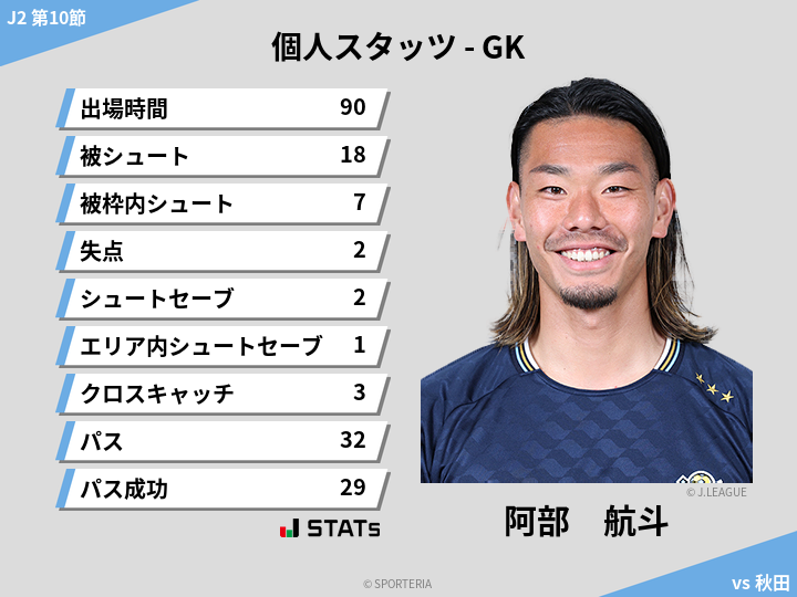 GKスタッツ - 阿部　航斗