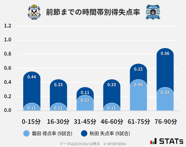 時間帯別得失点率