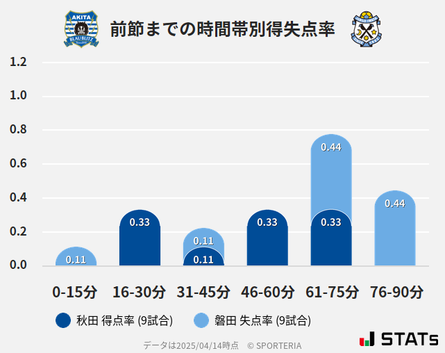 時間帯別得失点率