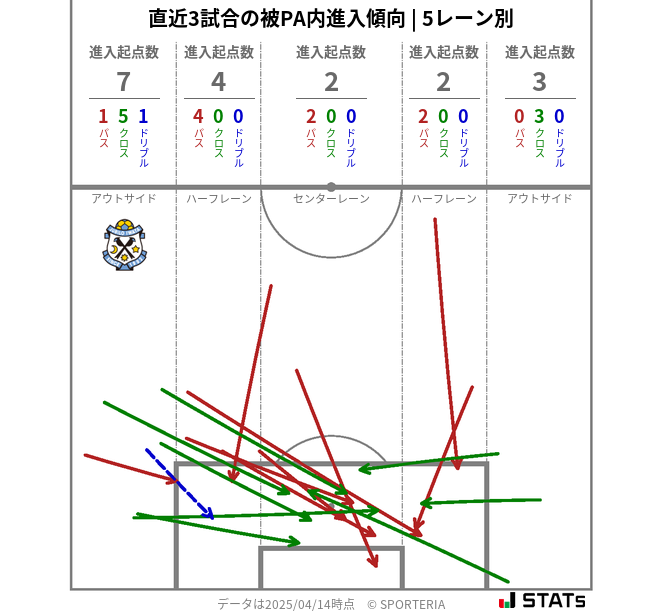 被PA内への進入傾向