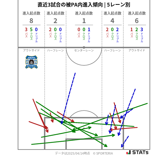 被PA内への進入傾向