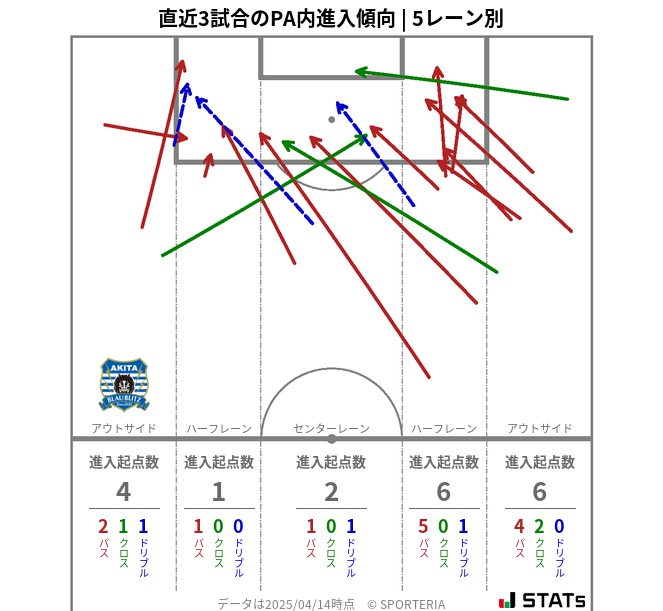 PA内への進入傾向