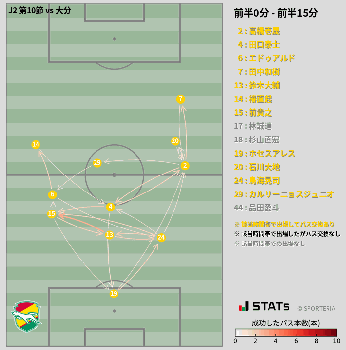時間帯別パスネットワーク図
