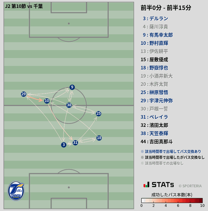 時間帯別パスネットワーク図
