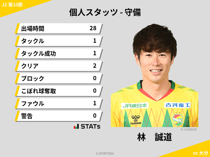 守備スタッツ - 林　誠道