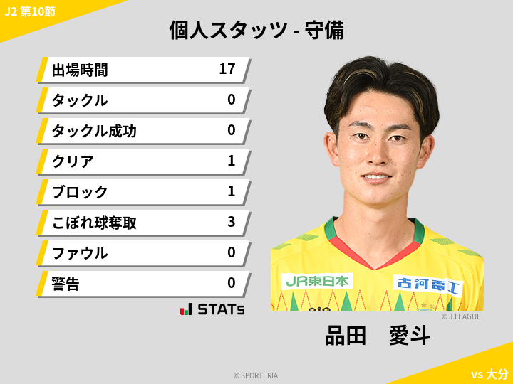守備スタッツ - 品田　愛斗