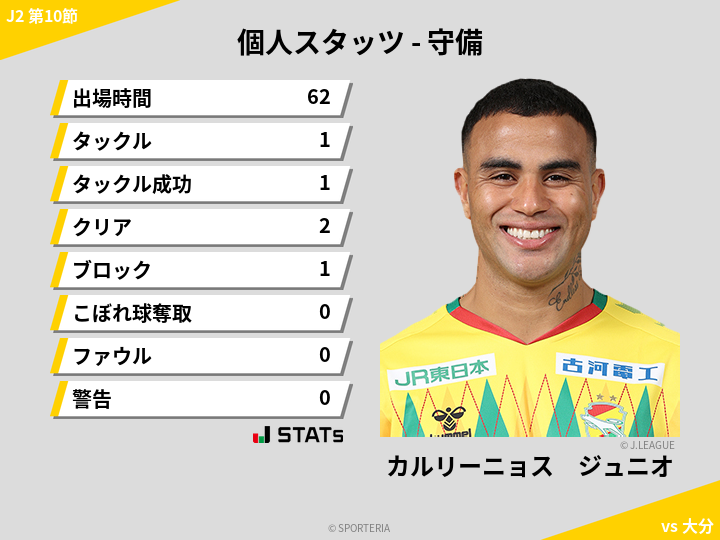 守備スタッツ - カルリーニョス　ジュニオ