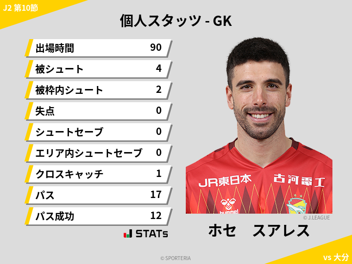 GKスタッツ - ホセ　スアレス