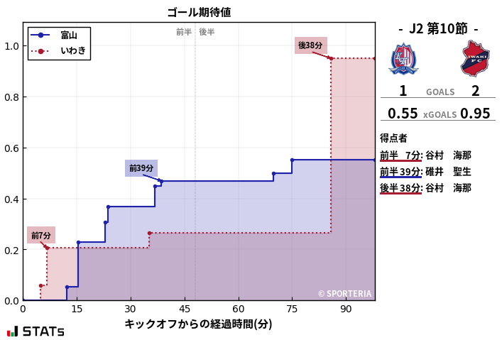 ゴール期待値