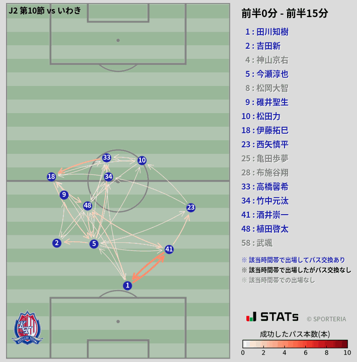時間帯別パスネットワーク図