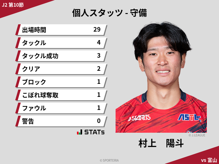 守備スタッツ - 村上　陽斗