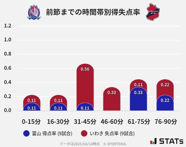 時間帯別得失点率