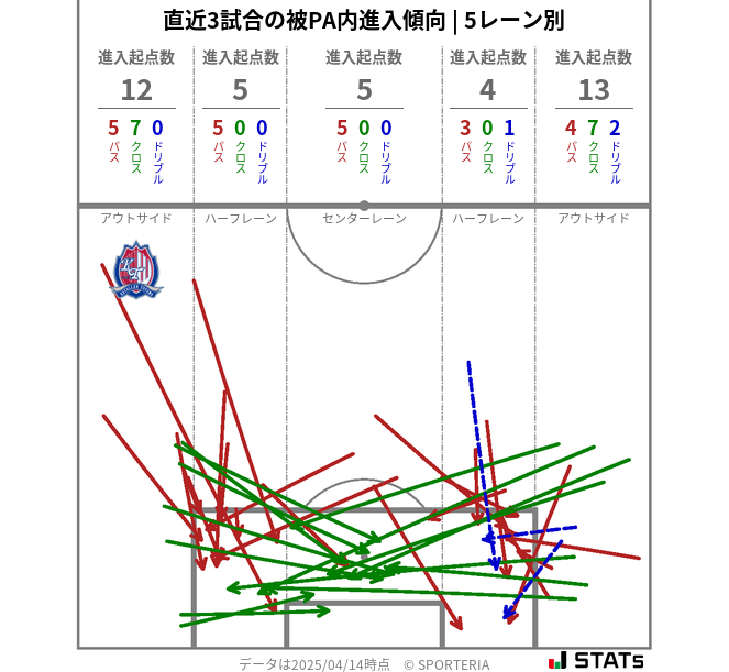 被PA内への進入傾向