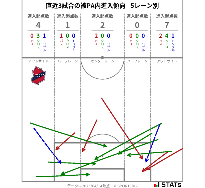 被PA内への進入傾向