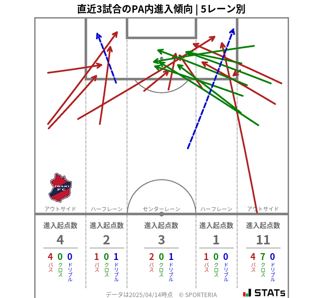 PA内への進入傾向