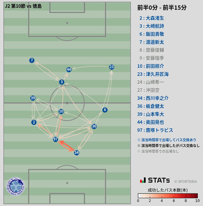 時間帯別パスネットワーク図