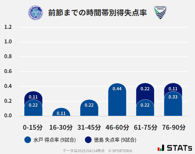 時間帯別得失点率