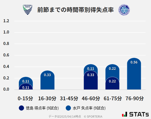 時間帯別得失点率
