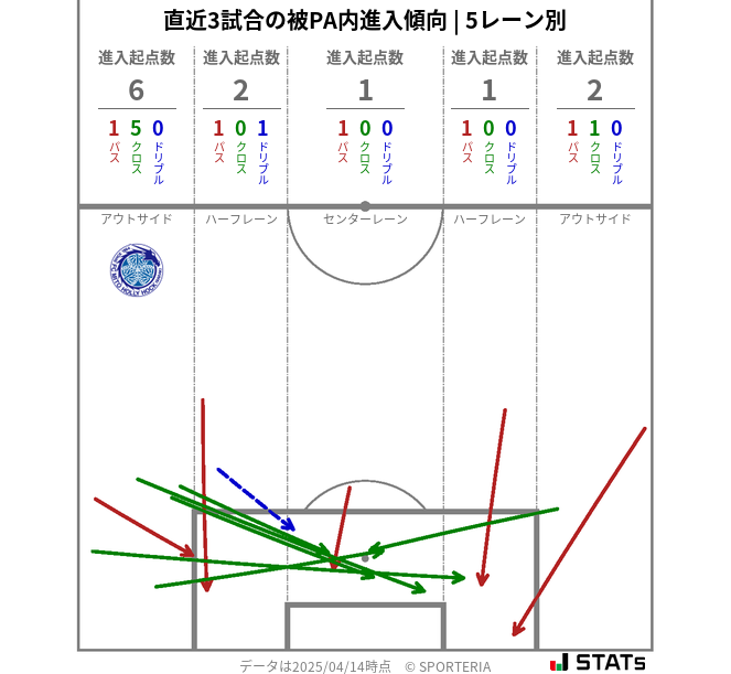 被PA内への進入傾向