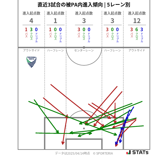 被PA内への進入傾向