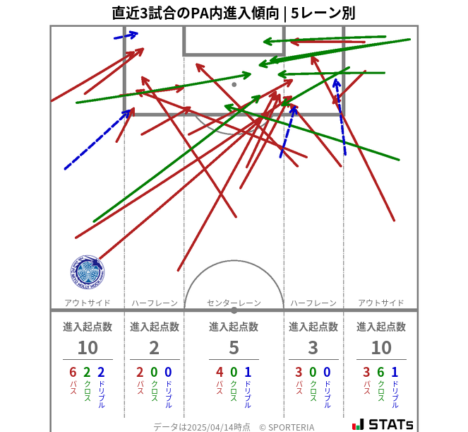 PA内への進入傾向