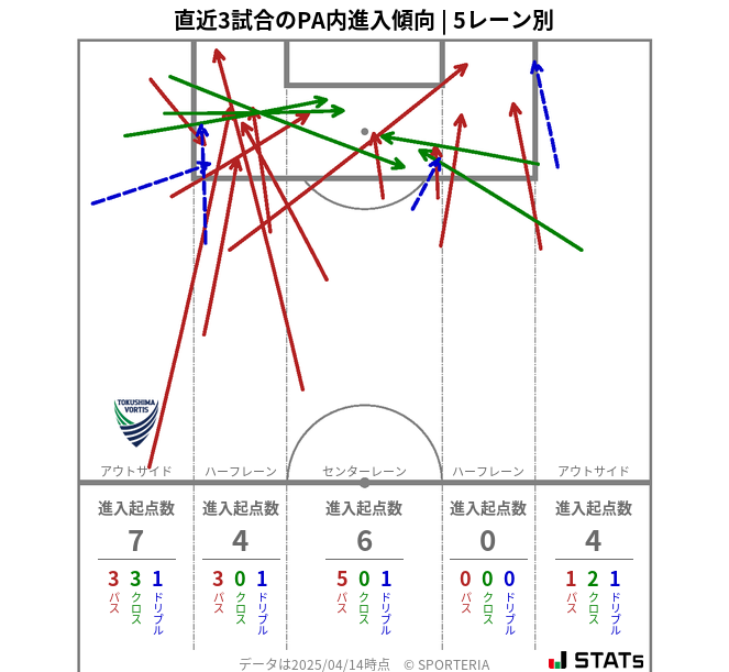 PA内への進入傾向