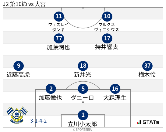 フォーメーション図