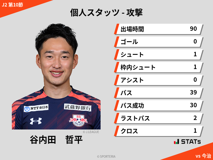 攻撃スタッツ - 谷内田　哲平