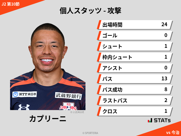 攻撃スタッツ - カプリーニ