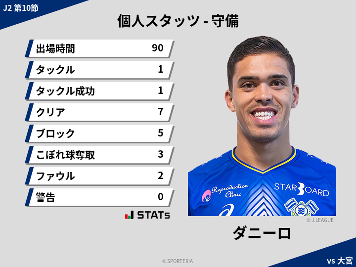 守備スタッツ - ダニーロ