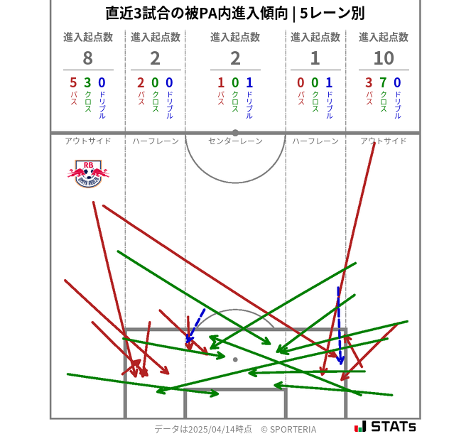 被PA内への進入傾向