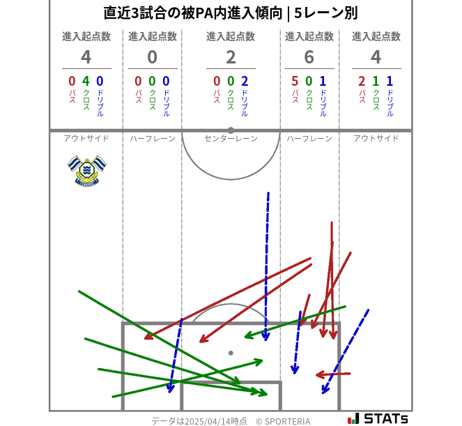 被PA内への進入傾向