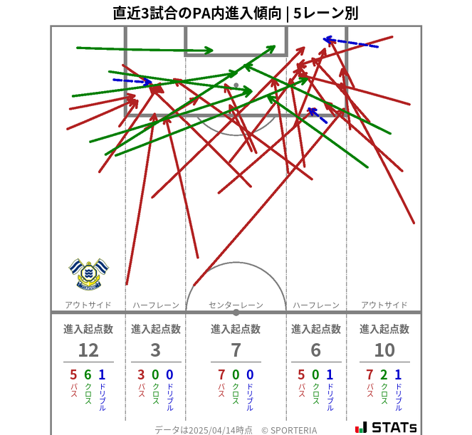 PA内への進入傾向